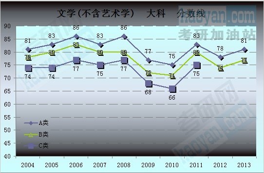 2004-2013考研國家復(fù)試分?jǐn)?shù)線趨勢(shì)圖：文學(xué)4