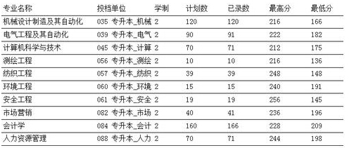 河南工程學院2016年專升本錄取分數(shù)線1