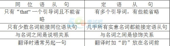 2017年成人高考高起點英語復(fù)習(xí)：同位語從句1