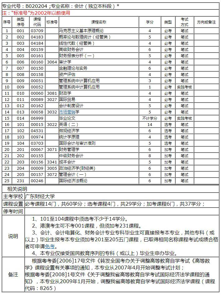 2018年自考大專報(bào)名條件 會(huì)計(jì)專業(yè)好考嗎 廣東自考成績查詢?nèi)肟?