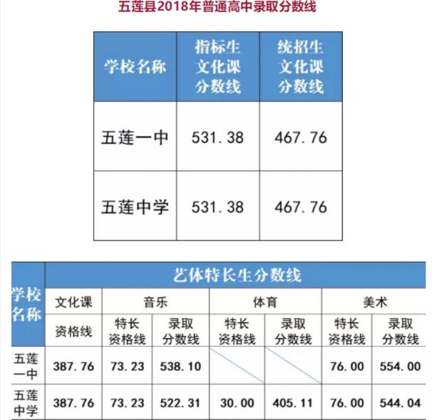 2018年山東日照中考錄取分?jǐn)?shù)線1