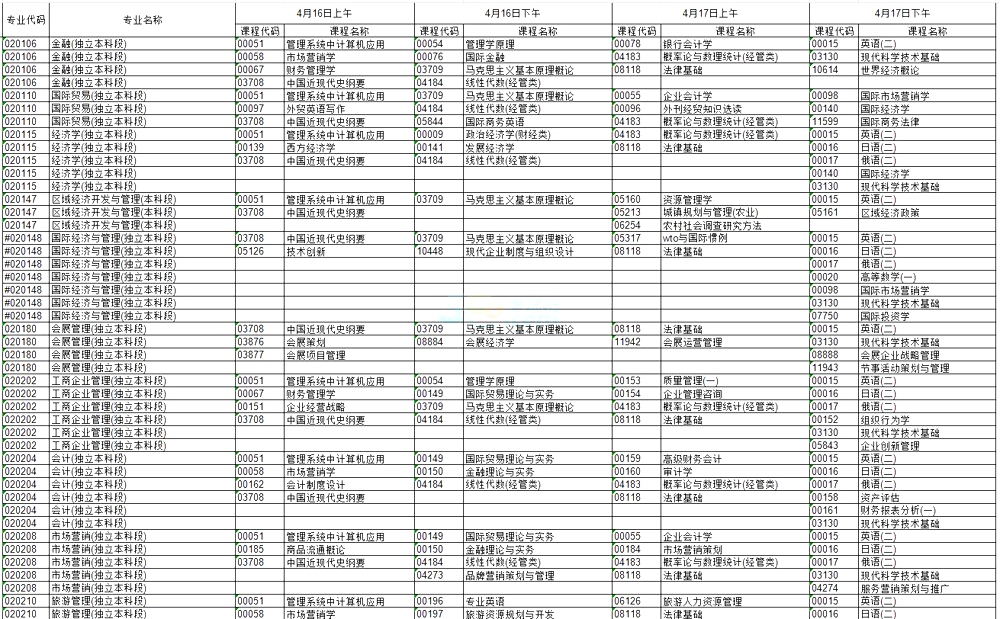 2016年4月河北自學考試科目一覽表2