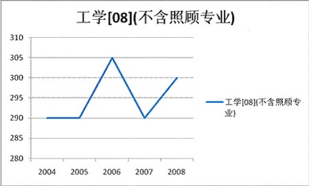 工學(xué)歷年考研國家線深度解析及09預(yù)測1