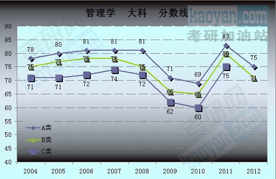 2004-2012國家復(fù)試分?jǐn)?shù)線趨勢圖：管理學(xué)3