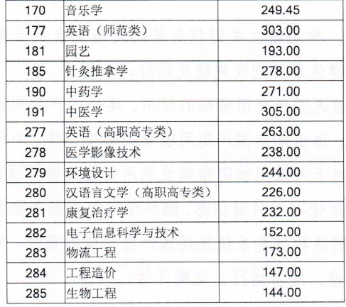 2017年山東專升本錄取分?jǐn)?shù)線（最低分?jǐn)?shù)線）2