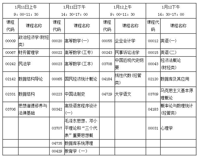 廣東2014年1月自學(xué)考試時間及科目安排1