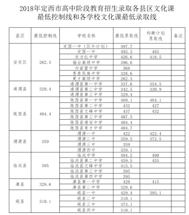 2018年甘肅定西中考分數(shù)線（已公布）1