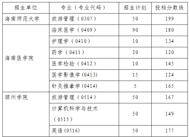 海南2012年專升本錄取分數(shù)線已公布1