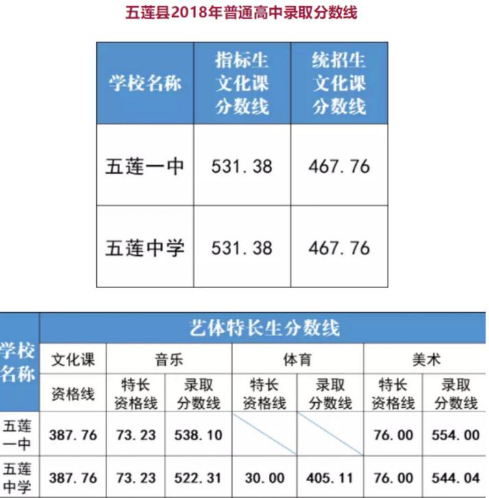 2018年山東日照中考錄取分?jǐn)?shù)線【已公布】1