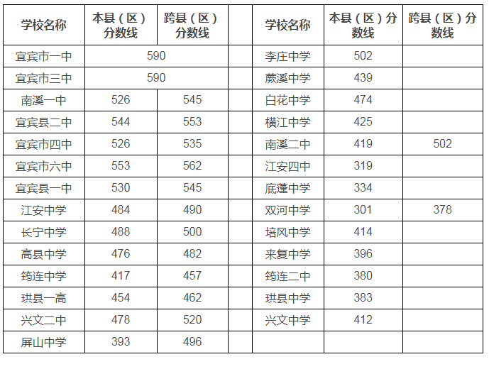 2018年四川宜賓中考錄取分數(shù)線已公布1