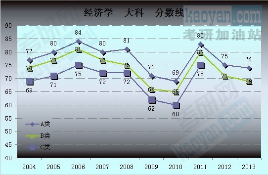 2004-2013考研國家復(fù)試分?jǐn)?shù)線趨勢圖：經(jīng)濟(jì)學(xué)4