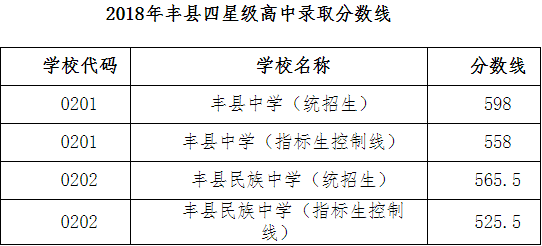 2018年江蘇徐州中考分?jǐn)?shù)線（已公布）2