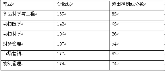 2015年河南牧業(yè)經(jīng)濟(jì)學(xué)院專升本分?jǐn)?shù)線2