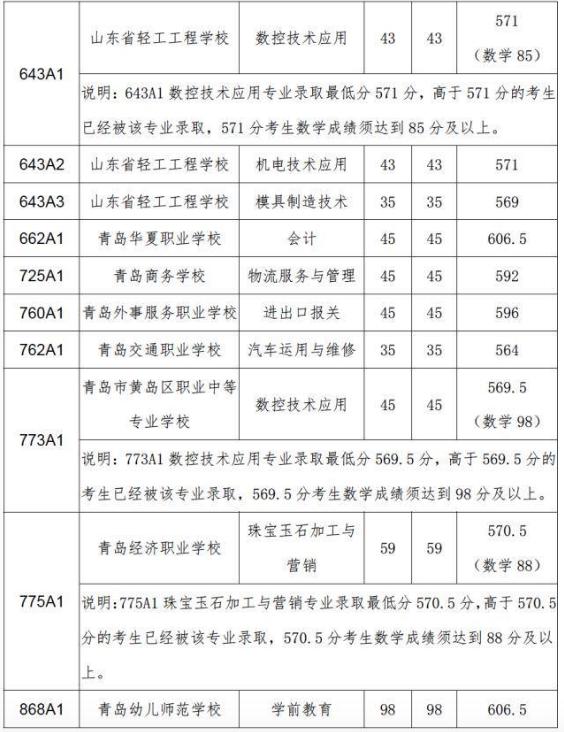 2018年山東青島中考錄取分?jǐn)?shù)線（已公布）1