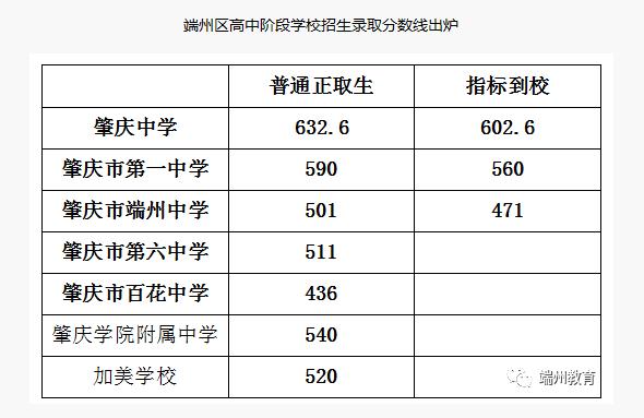 2018年廣東肇慶中考分?jǐn)?shù)線正式公布1