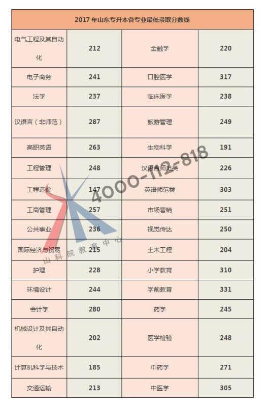 2017年山東專升本考試錄取分數(shù)線（部分專業(yè)）1