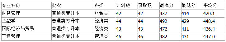 福建江夏學(xué)院2016年專升本招生錄取情況1