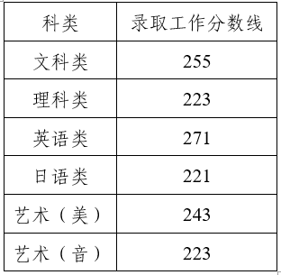 江蘇2019年普通高校專轉本選拔考試各科類錄取分數(shù)線1