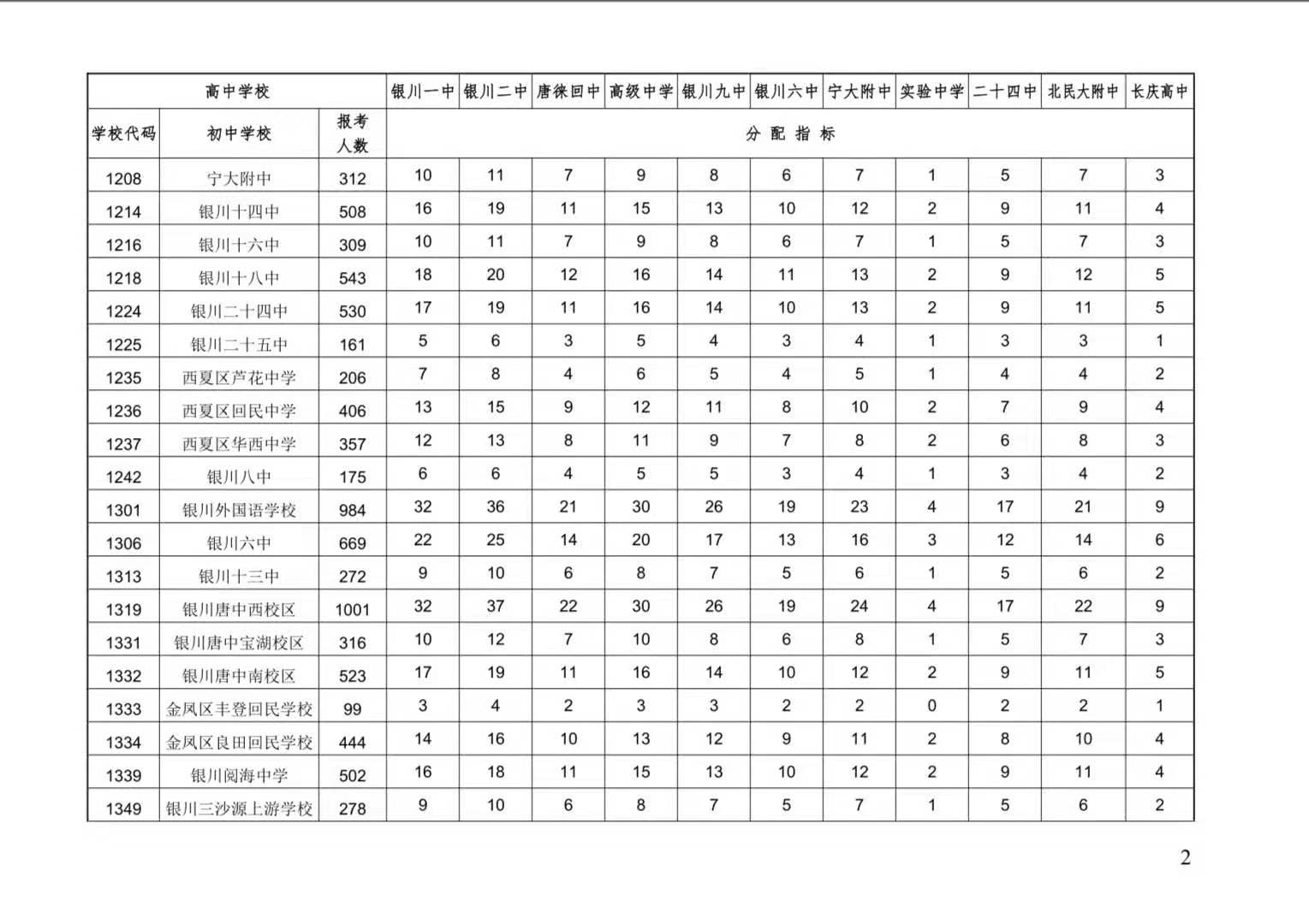 2019年寧夏銀川三區(qū)普通高中學校“指標到?！变浫」ぷ鞯耐ㄖ?