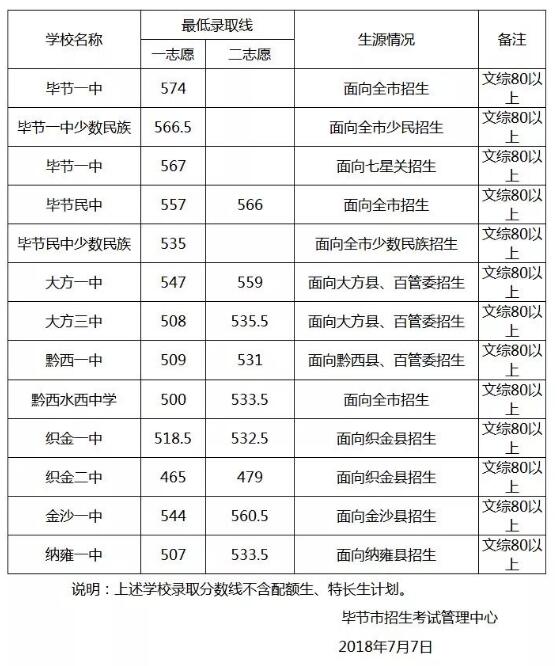 2018年貴州畢節(jié)中考分數(shù)線（已公布）1