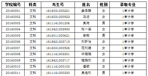 南京審計大學(xué)金審學(xué)院2016年專轉(zhuǎn)本錄取名單（江蘇）1