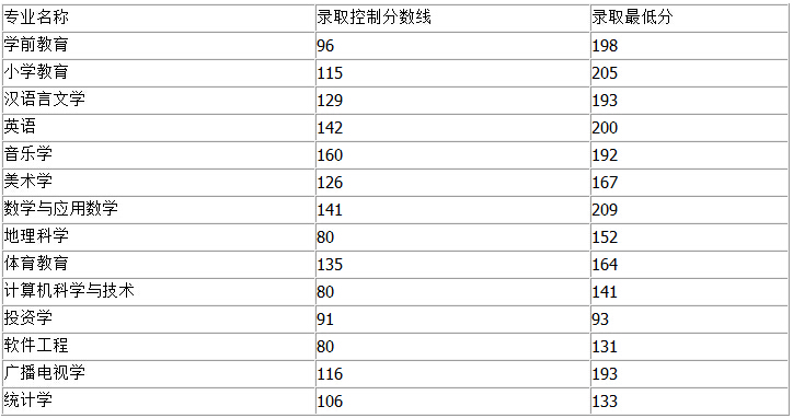 河南鄭州師范學(xué)院2016年專升本錄取分?jǐn)?shù)統(tǒng)計(jì)1