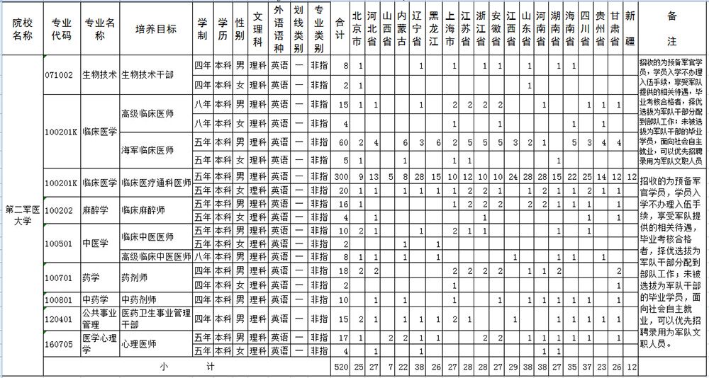 2015年上海第二軍醫(yī)大學(xué)軍校招生計(jì)劃2