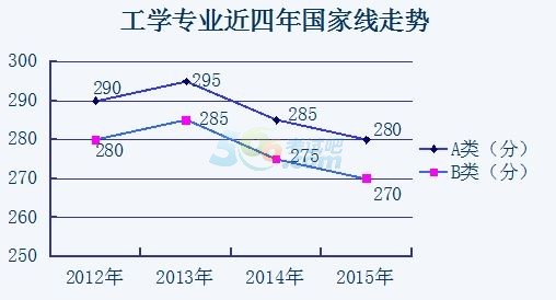 近四年考研國(guó)家線走勢(shì)分析：工學(xué)2