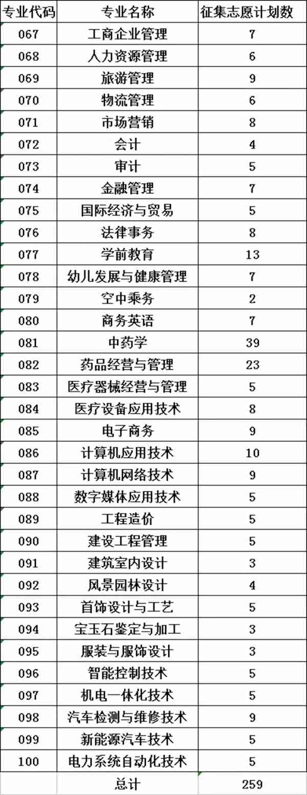 2018廣州珠江職業(yè)技術(shù)學(xué)院“3+證書”征集志愿計(jì)劃充足1