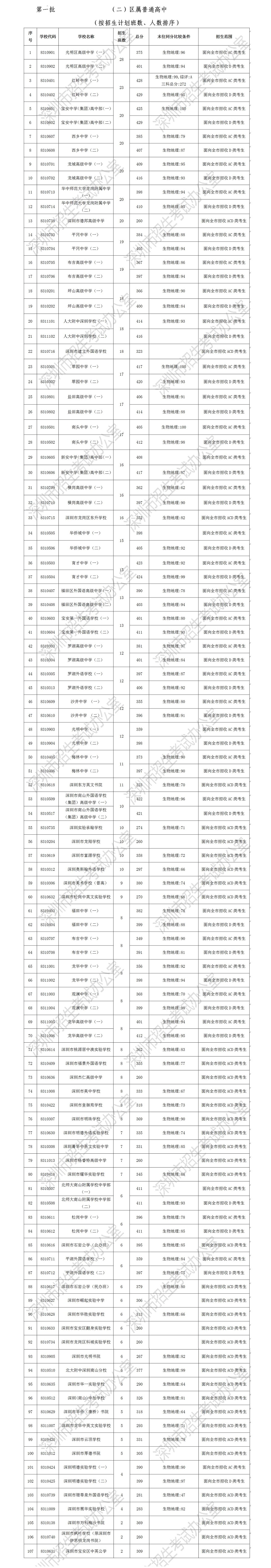 2019年廣東深圳高中階段學(xué)校第一批錄取標(biāo)準(zhǔn)3