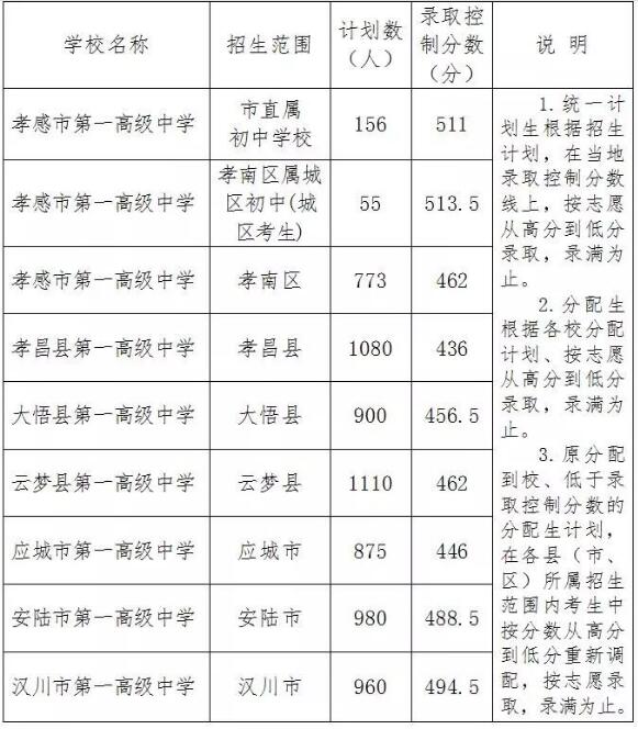 2018年湖北孝感中考分數(shù)線（已公布）1