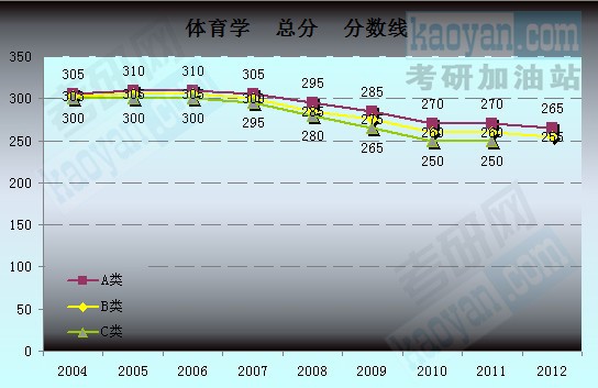 2004-2012國家復(fù)試分數(shù)線趨勢圖：體育學1