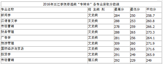 三江學院2016年專轉(zhuǎn)本錄取分數(shù)線（江蘇）1