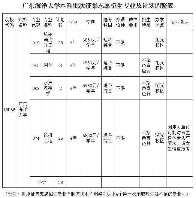 2018年廣東海洋大學(xué)征集志愿招生專業(yè)及計(jì)劃調(diào)整的公告1