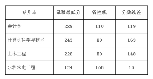 2015年河南華北水利水電大學專升本錄取分數(shù)線2