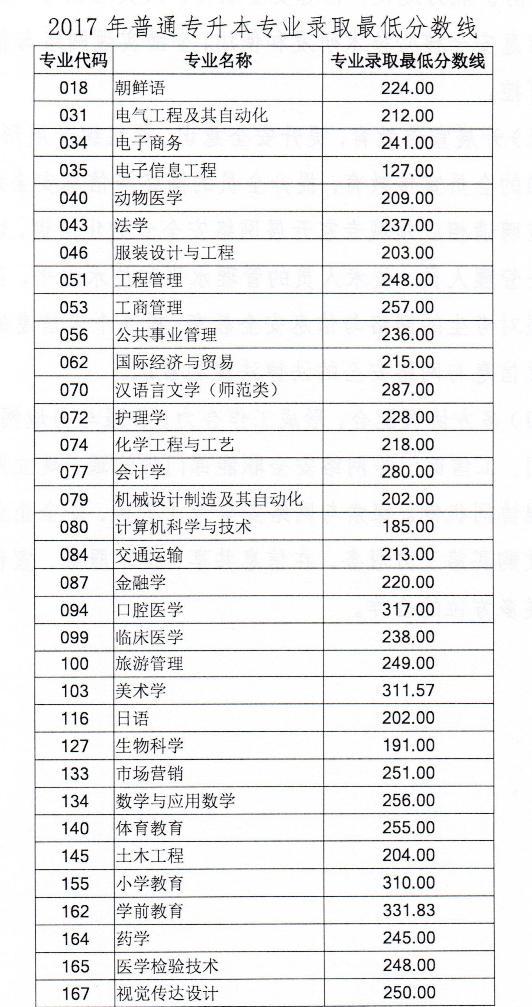 2017年山東專升本錄取分?jǐn)?shù)線（最低分?jǐn)?shù)線）1