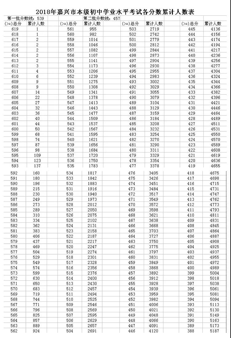 2018年浙江嘉興中考錄取分?jǐn)?shù)線（已公布）1