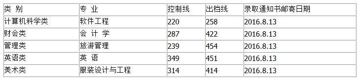 閩江學(xué)院2016年專升本錄取進(jìn)展（福建）1