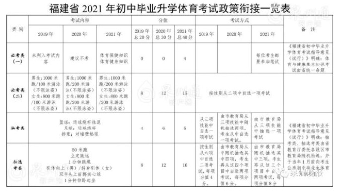 2020福建泉州中考體育政策改革：總分30分 游泳項(xiàng)目增至200米3