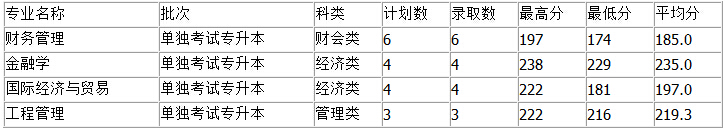 福建江夏學(xué)院2016年專升本招生錄取情況2