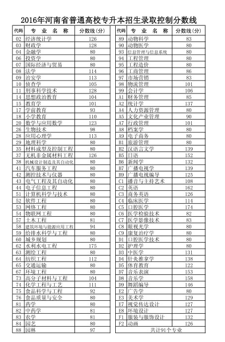 2016年河南專升本分?jǐn)?shù)線已公布（各專業(yè)）1