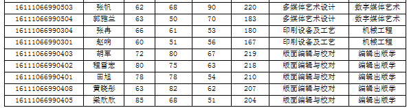 北京印刷學(xué)院2016年專(zhuān)升本錄取名單2
