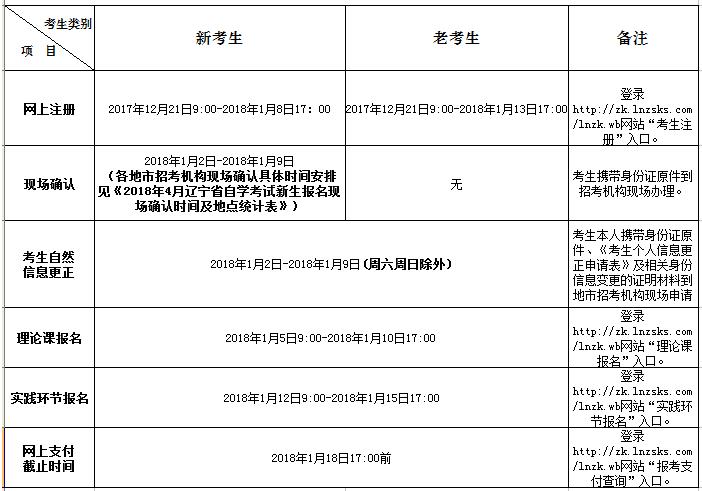 2018年4月遼寧省自學(xué)考試網(wǎng)上報名時間安排表1