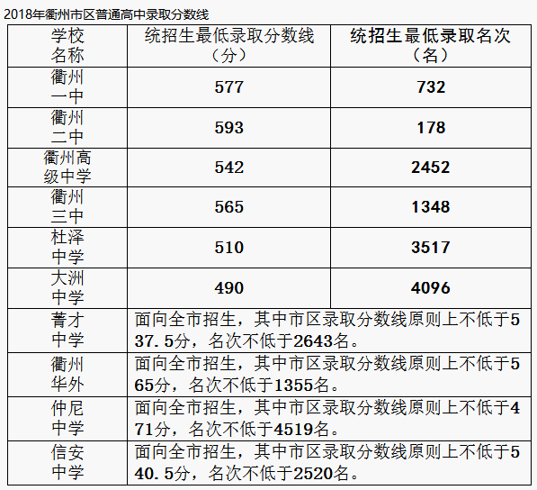 2018年浙江衢州中考分?jǐn)?shù)線（已公布）1