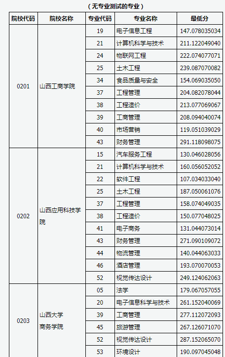 2019年山西省專升本錄取第二批本科院校投檔線1