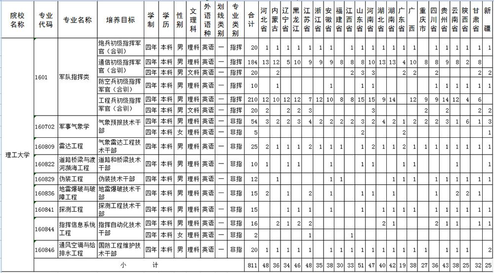 2015年江蘇解放軍理工大學(xué)軍校招生計(jì)劃2