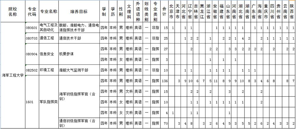 2015年湖北海軍工程大學(xué)軍校招生計劃1