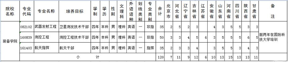 2015年北京解放軍裝備學(xué)院軍校招生計劃1