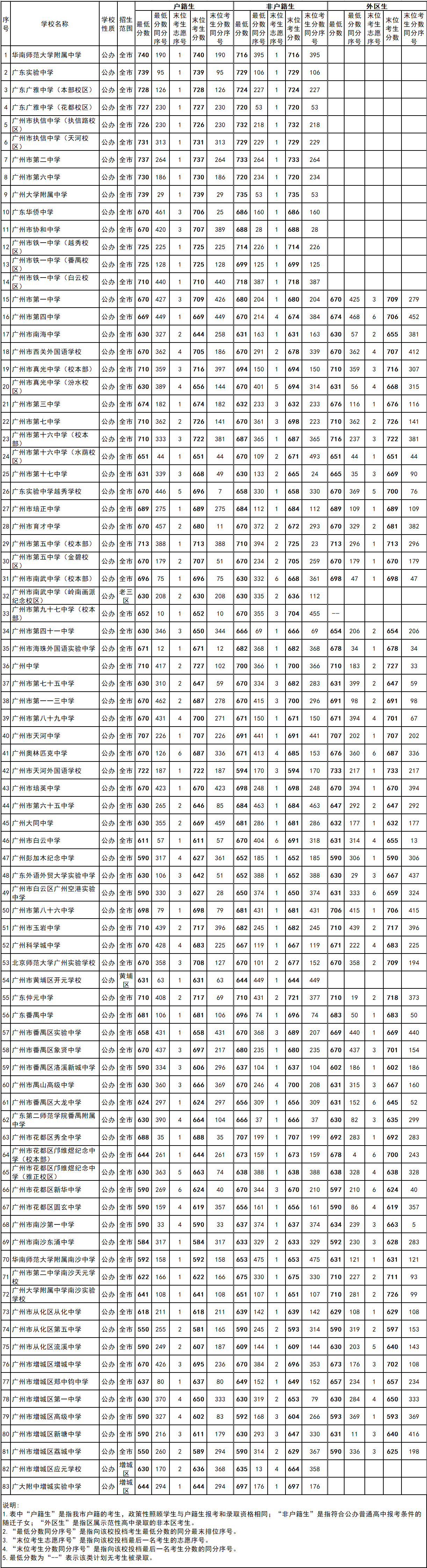 2022廣州中考各高中錄取分?jǐn)?shù)線