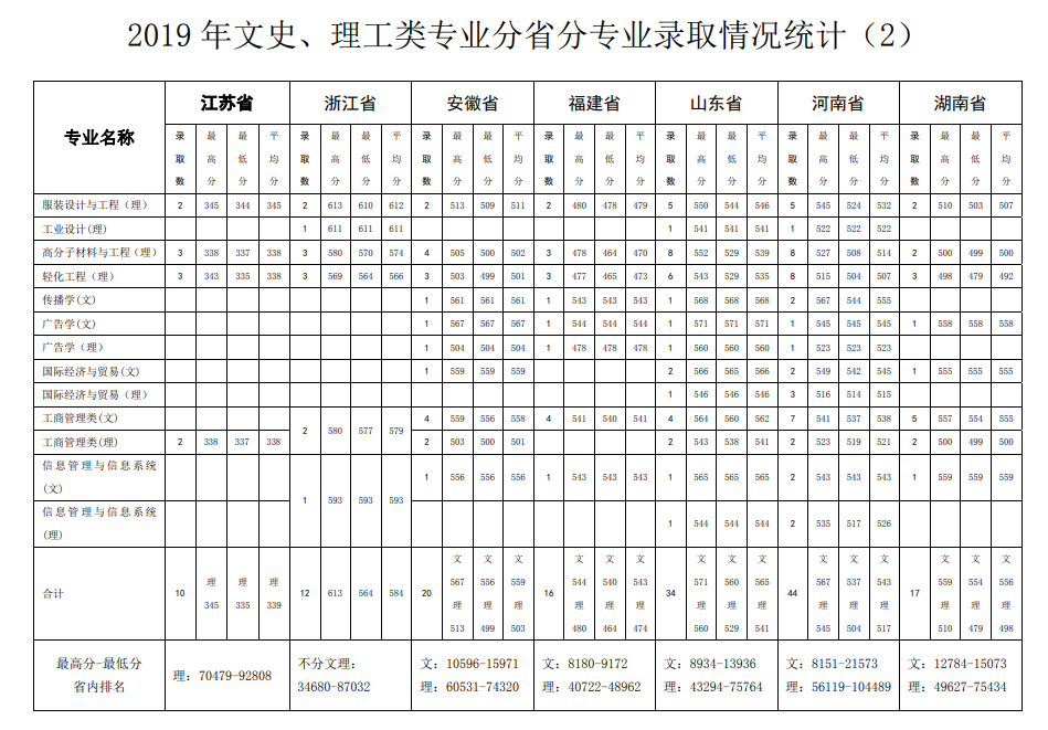 2021北京服裝學(xué)院錄取分?jǐn)?shù)線一覽表（含2019-2020歷年）